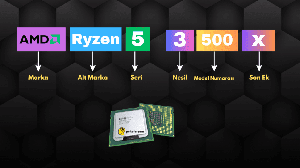 AMD İşlemcilerde G, F, 3D Gibi Harf ve Rakamlar Ne Anlama Geliyor ? AMD Islemci Rakamlarin Anlami 1024x576